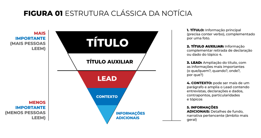 Esquema visual que mostra a pir&acirc;mide invertida: as informações mais importantes (manchete e lide) ficam no topo e os detalhes vão surgindo conforme o texto avança.